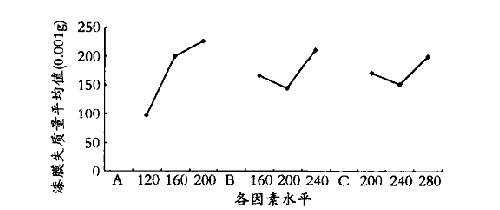 木器用水性涂料涂布量对漆膜耐磨性的影响