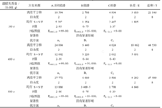 木器用水性涂料涂布量对漆膜耐磨性的影响