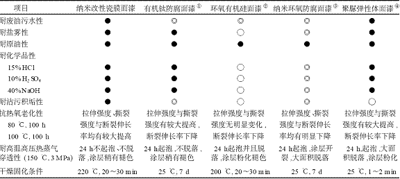 地下深层石油管道涂料的研究与应用