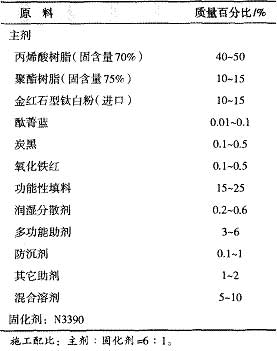 高装饰性丙烯酸聚氨酯汽车面漆的研制