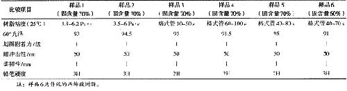 高装饰性丙烯酸聚氨酯汽车面漆的研制