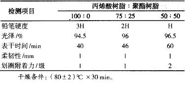 高装饰性丙烯酸聚氨酯汽车面漆的研制