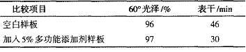 高装饰性丙烯酸聚氨酯汽车面漆的研制