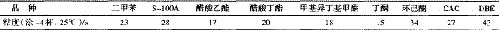 高装饰性丙烯酸聚氨酯汽车面漆的研制