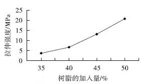 防静电环氧薄涂地坪涂料的研制研究