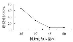 防静电环氧薄涂地坪涂料的研制研究