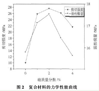 二氧化硅改性环氧树脂胶黏剂性能（二）