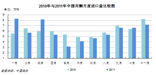 2011年苯酚丙酮大事记