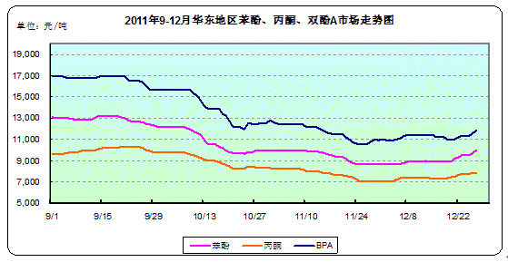 2011年苯酚丙酮大事记