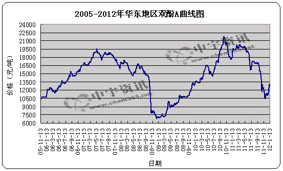 2005-2012年华东双酚A市场趋势图