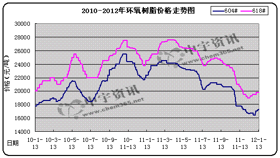 2010-2012年华东环氧树脂市场走势图