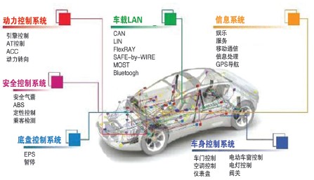 面向未来的中国汽车电子业