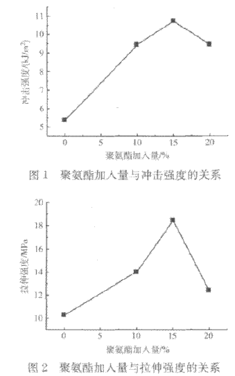 聚氨酯增韧环氧树脂制备涂料