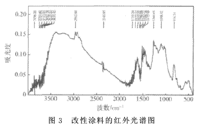 聚氨酯增韧环氧树脂制备涂料