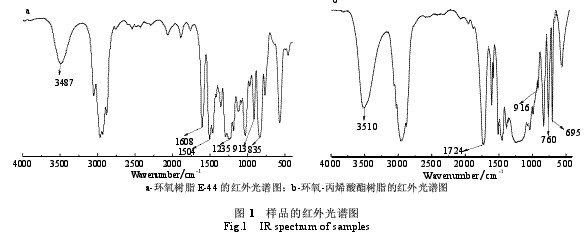 铝箔用丙烯酸酯接枝环氧树脂防腐涂料（三）