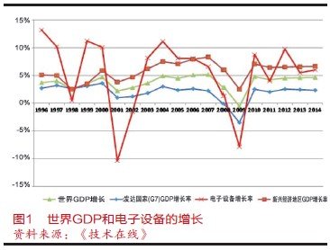 2012年世界电子产业展望(上)