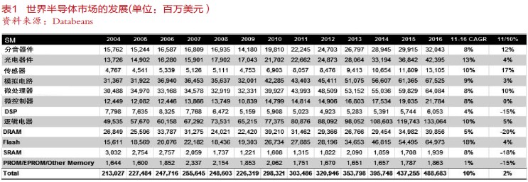 2012年世界电子产业展望(上)