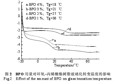 铝箔用丙烯酸酯接枝环氧树脂防腐涂料（四）