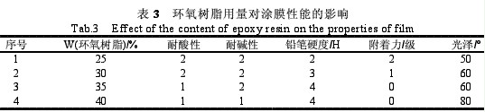 铝箔用丙烯酸酯接枝环氧树脂防腐涂料（五）